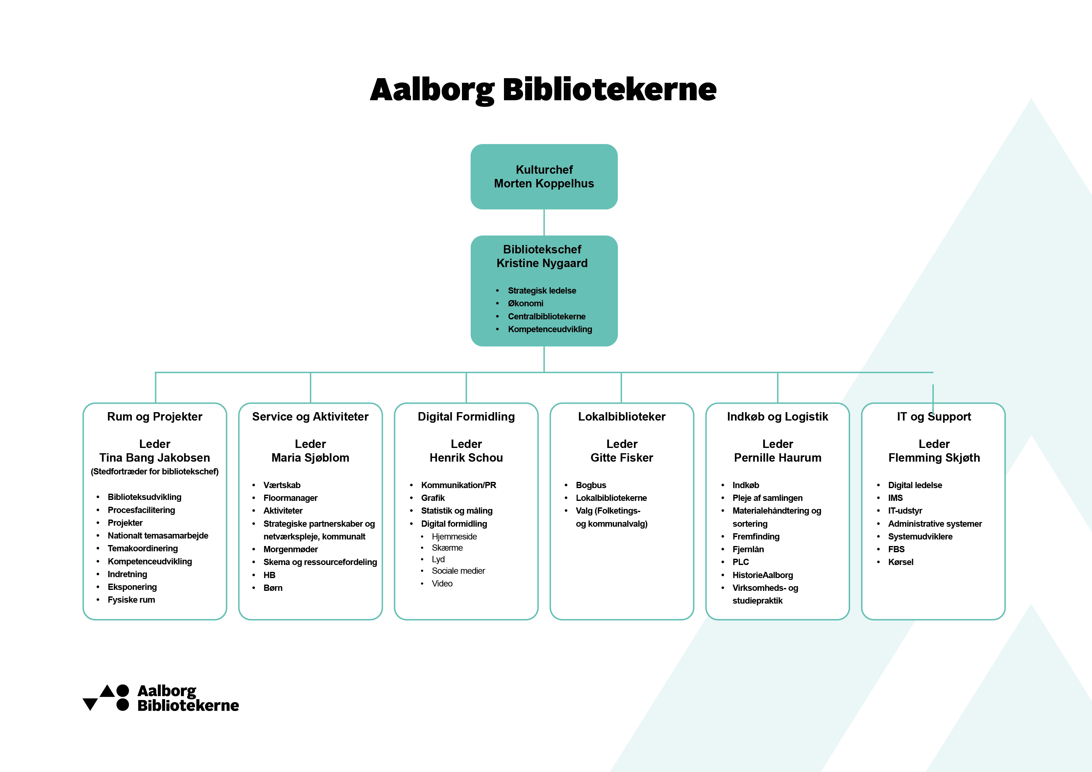 Billede af Aalborg Bibliotekernes organisation med afdelinger og ledere
